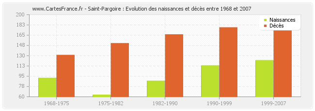Saint-Pargoire : Evolution des naissances et décès entre 1968 et 2007