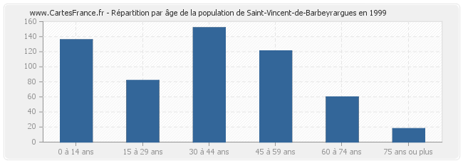 Répartition par âge de la population de Saint-Vincent-de-Barbeyrargues en 1999