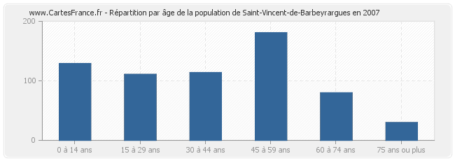 Répartition par âge de la population de Saint-Vincent-de-Barbeyrargues en 2007