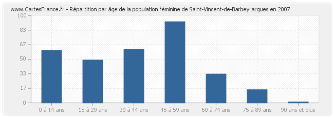 Répartition par âge de la population féminine de Saint-Vincent-de-Barbeyrargues en 2007