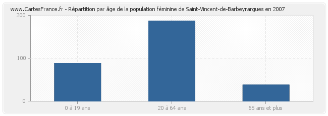 Répartition par âge de la population féminine de Saint-Vincent-de-Barbeyrargues en 2007