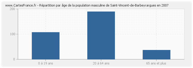 Répartition par âge de la population masculine de Saint-Vincent-de-Barbeyrargues en 2007