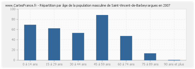 Répartition par âge de la population masculine de Saint-Vincent-de-Barbeyrargues en 2007