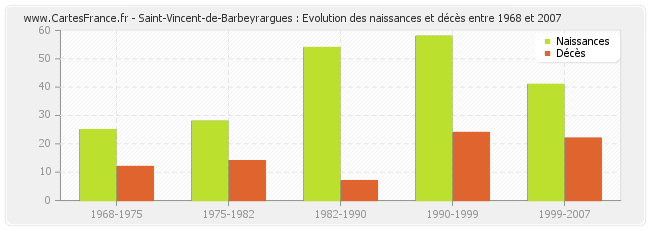 Saint-Vincent-de-Barbeyrargues : Evolution des naissances et décès entre 1968 et 2007