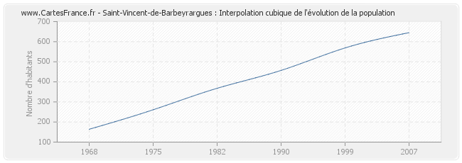 Saint-Vincent-de-Barbeyrargues : Interpolation cubique de l'évolution de la population