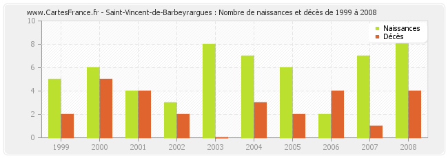 Saint-Vincent-de-Barbeyrargues : Nombre de naissances et décès de 1999 à 2008