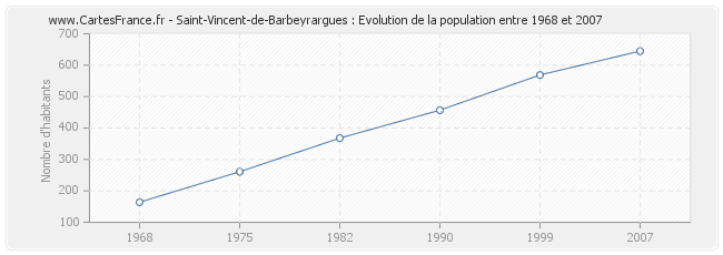 Population Saint-Vincent-de-Barbeyrargues