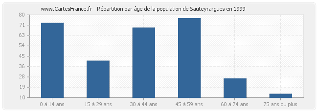 Répartition par âge de la population de Sauteyrargues en 1999