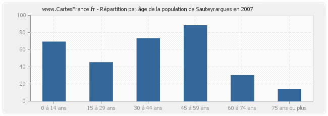Répartition par âge de la population de Sauteyrargues en 2007