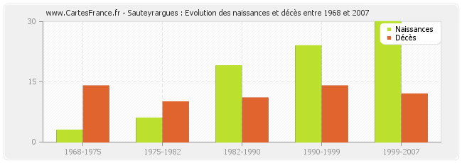 Sauteyrargues : Evolution des naissances et décès entre 1968 et 2007