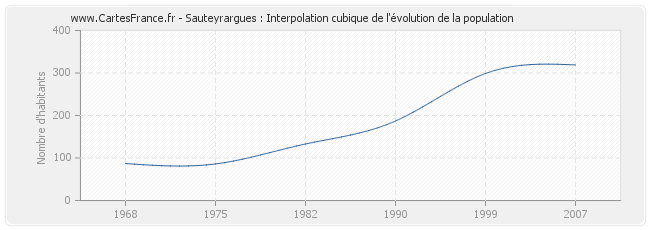 Sauteyrargues : Interpolation cubique de l'évolution de la population