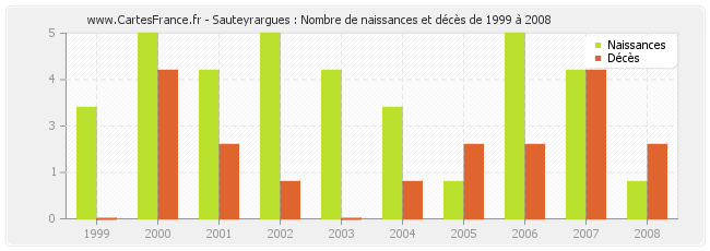 Sauteyrargues : Nombre de naissances et décès de 1999 à 2008