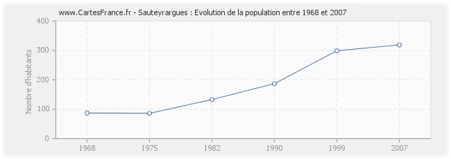 Population Sauteyrargues