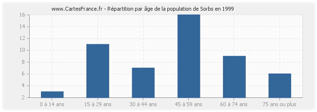 Répartition par âge de la population de Sorbs en 1999
