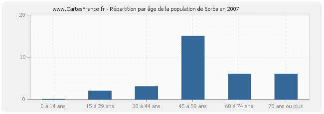Répartition par âge de la population de Sorbs en 2007