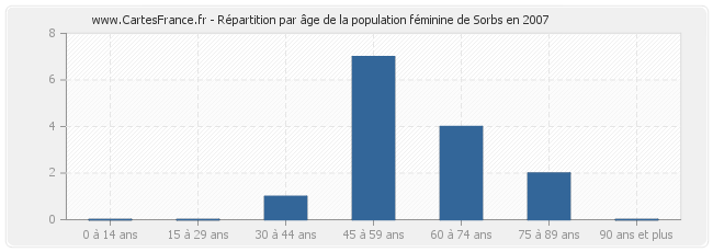 Répartition par âge de la population féminine de Sorbs en 2007