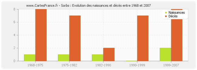 Sorbs : Evolution des naissances et décès entre 1968 et 2007