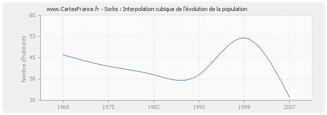 Sorbs : Interpolation cubique de l'évolution de la population