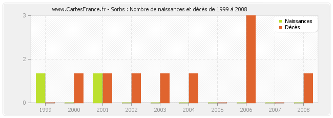 Sorbs : Nombre de naissances et décès de 1999 à 2008