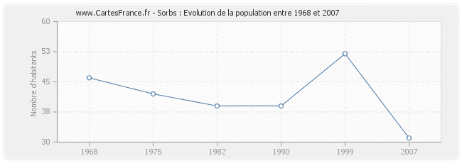 Population Sorbs