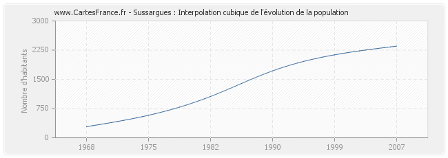 Sussargues : Interpolation cubique de l'évolution de la population