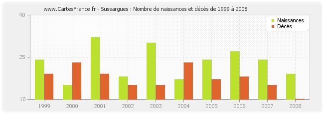Sussargues : Nombre de naissances et décès de 1999 à 2008