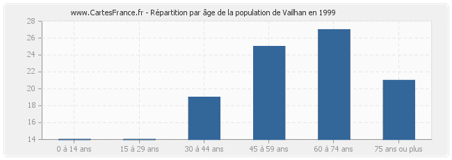 Répartition par âge de la population de Vailhan en 1999