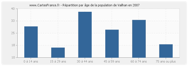 Répartition par âge de la population de Vailhan en 2007