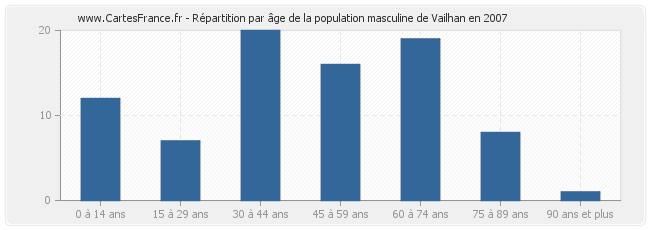 Répartition par âge de la population masculine de Vailhan en 2007