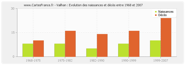Vailhan : Evolution des naissances et décès entre 1968 et 2007