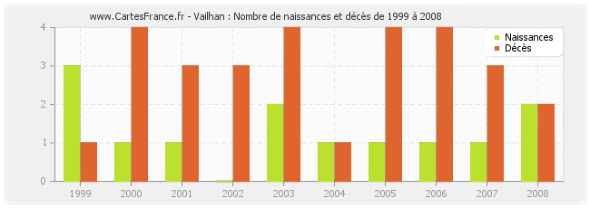 Vailhan : Nombre de naissances et décès de 1999 à 2008