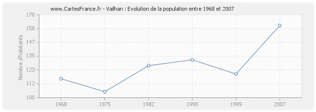 Population Vailhan