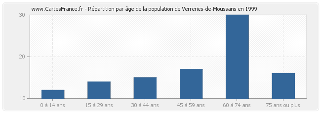 Répartition par âge de la population de Verreries-de-Moussans en 1999