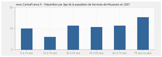 Répartition par âge de la population de Verreries-de-Moussans en 2007