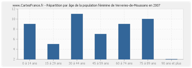 Répartition par âge de la population féminine de Verreries-de-Moussans en 2007