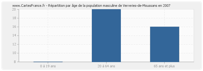 Répartition par âge de la population masculine de Verreries-de-Moussans en 2007