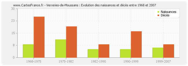 Verreries-de-Moussans : Evolution des naissances et décès entre 1968 et 2007
