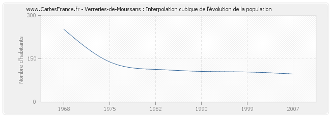 Verreries-de-Moussans : Interpolation cubique de l'évolution de la population