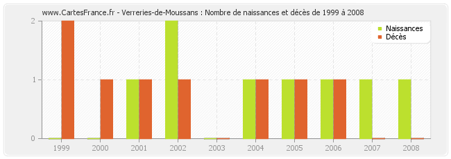 Verreries-de-Moussans : Nombre de naissances et décès de 1999 à 2008