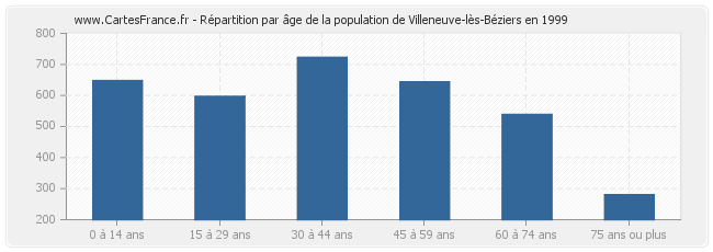 Répartition par âge de la population de Villeneuve-lès-Béziers en 1999