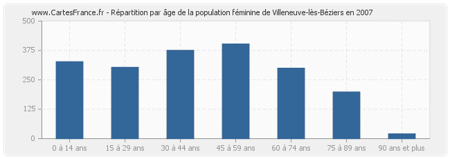 Répartition par âge de la population féminine de Villeneuve-lès-Béziers en 2007