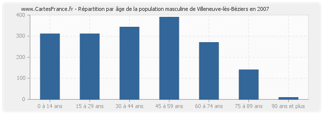 Répartition par âge de la population masculine de Villeneuve-lès-Béziers en 2007