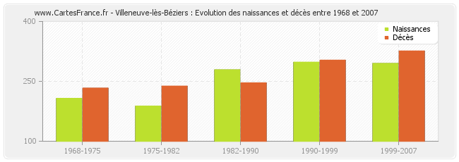 Villeneuve-lès-Béziers : Evolution des naissances et décès entre 1968 et 2007