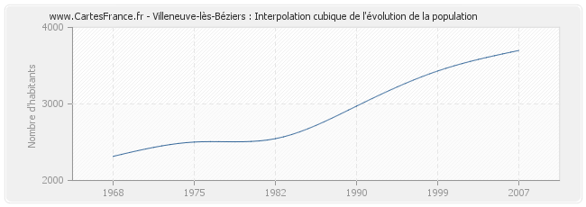 Villeneuve-lès-Béziers : Interpolation cubique de l'évolution de la population