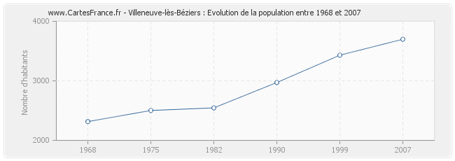 Population Villeneuve-lès-Béziers