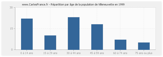 Répartition par âge de la population de Villeneuvette en 1999