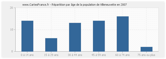 Répartition par âge de la population de Villeneuvette en 2007