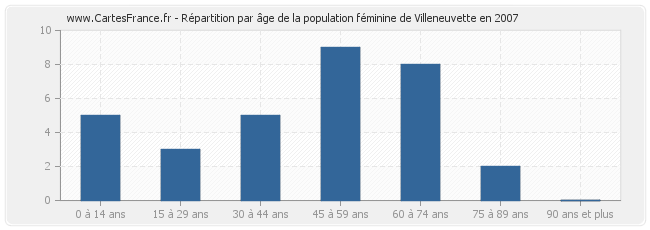 Répartition par âge de la population féminine de Villeneuvette en 2007