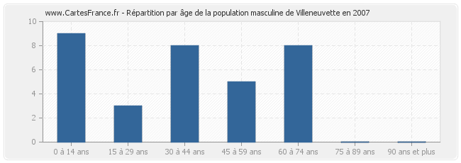 Répartition par âge de la population masculine de Villeneuvette en 2007