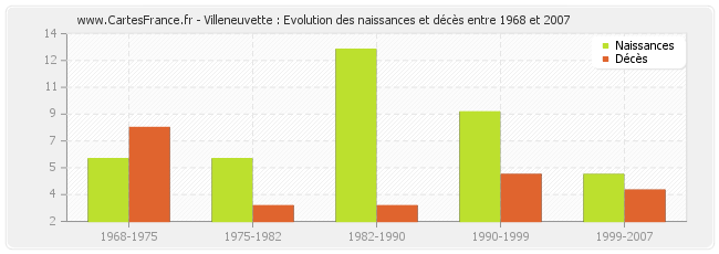 Villeneuvette : Evolution des naissances et décès entre 1968 et 2007